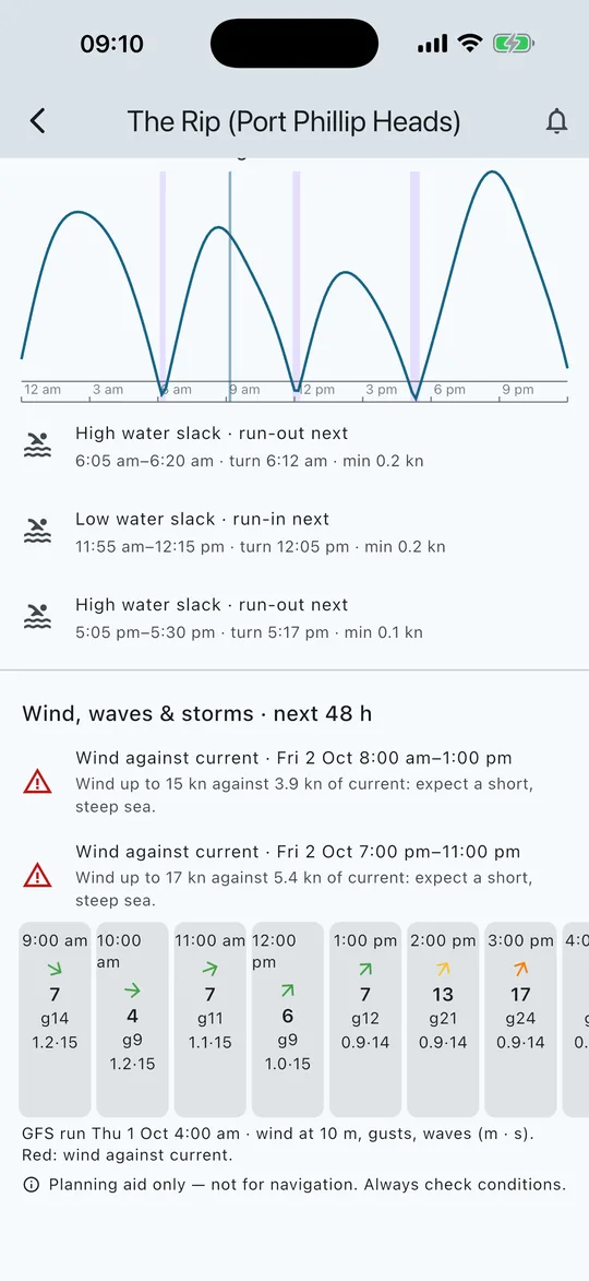 Wind against current, hour by hour